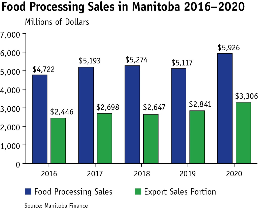 A double column chart that shows food processing sales (blue) and export sales (green) for years from 2016 to 2020.